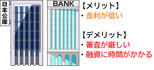 日本政策金融公庫と銀行融資のメリット・デメリット